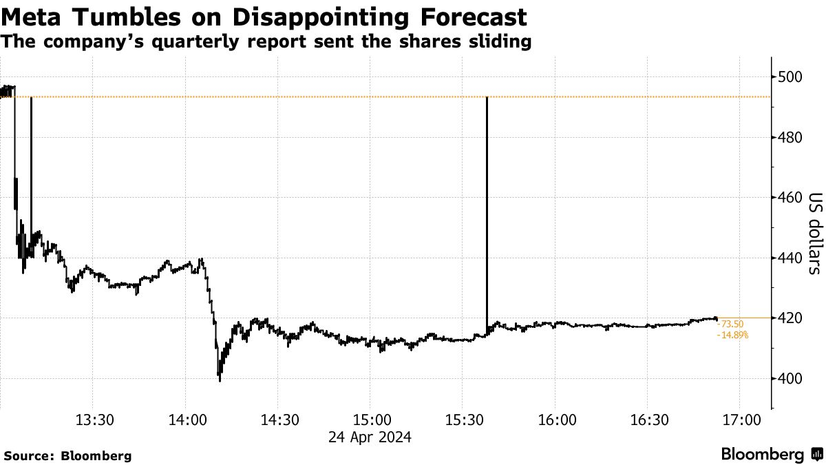 Meta Shares Slide After Revenue Forecast Disappoints - Bloomberg