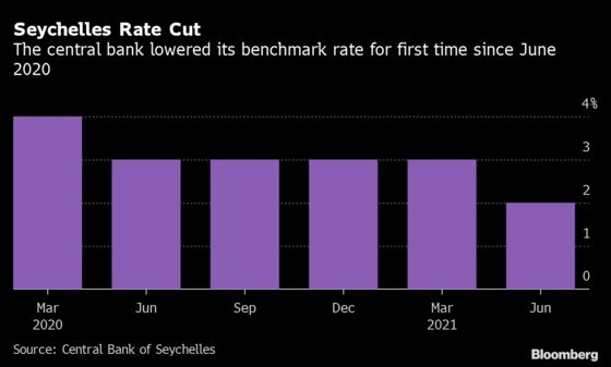 Seychelles Cuts Benchmark Interest Rate as Virus Outbreak Rages