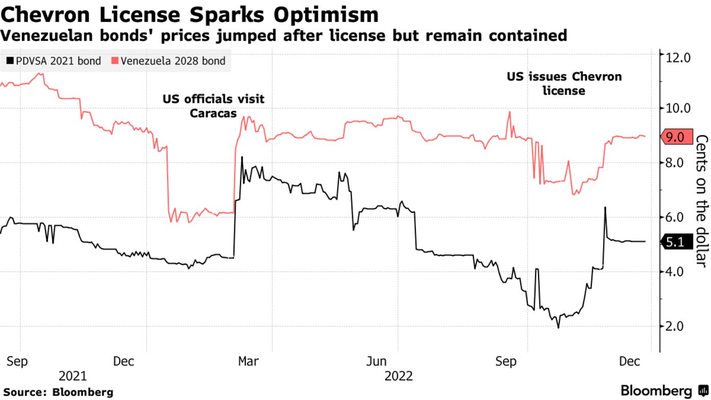 Chevron License Sparks Optimism | Venezuelan bonds' prices jumped after license but remain contained