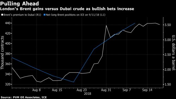 Trump’s Blow to Iranian Oil Sparks Curious Price Divergence