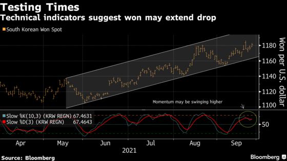 Downtrodden Won Can’t Catch a Break as South Korea Exports Cool