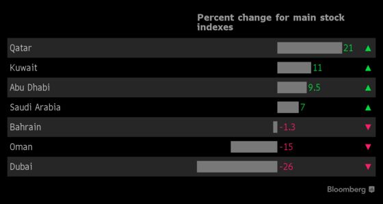 Qatar Beats Its Gulf Peers in 2018's Asset Scorecards