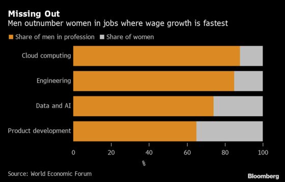 There’s a 250-Year Wait for the Economic Gender Gap to Close