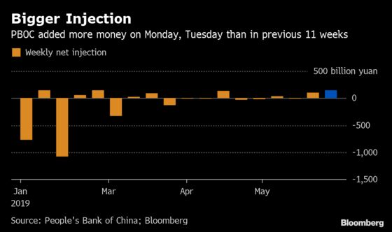 PBOC Adds Liquidity as Bank Seizure Ratchets Up Stress