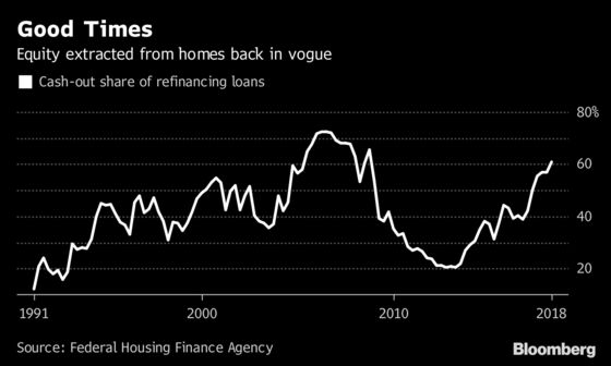 The Home ATM Is Back: U.S. Households Cashing in on Equity