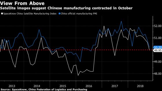 Satellites Show China Manufacturing Output Contracted in October