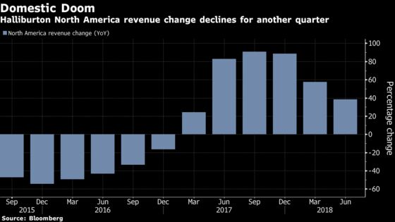 Halliburton Tumbles as Frack Giant Sees Second-Half Slowdown