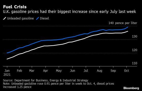 U.K. Fuel Prices Rise Most Since July Amid Fuel Shortages