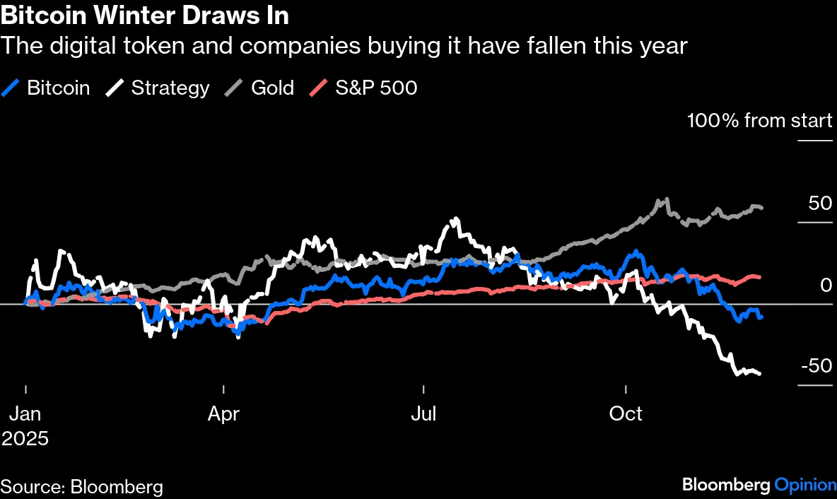 Bitcoin Price: Michael Saylor Strategy Hype Machine Is Glitching Out -  Bloomberg