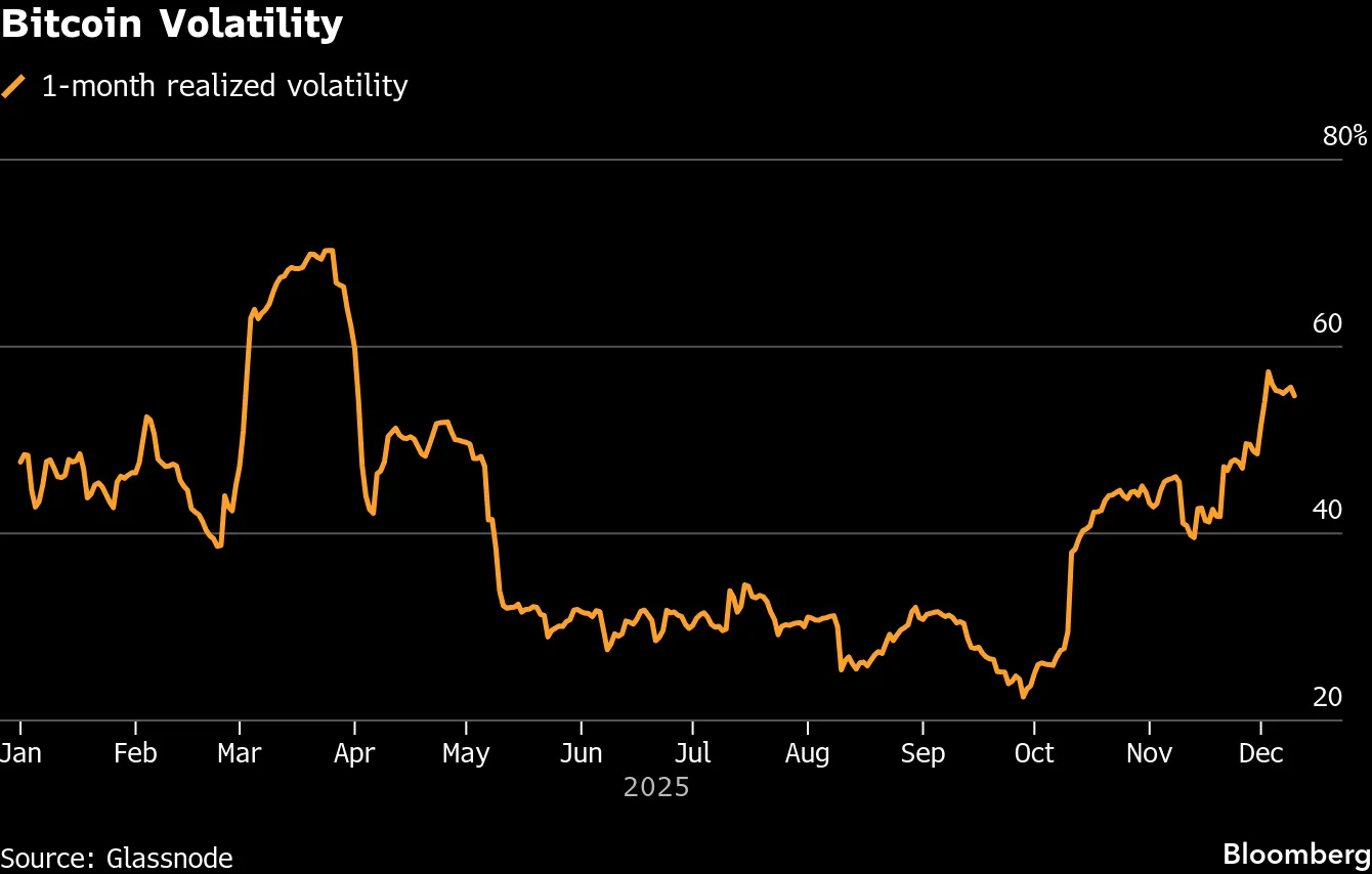 Bitcoin Drifts Lower With Any Push Higher Being Met by Fresh Sellers -  Bloomberg