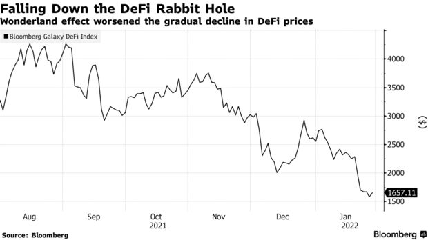 Wonderland effect worsened the gradual decline in defi prices