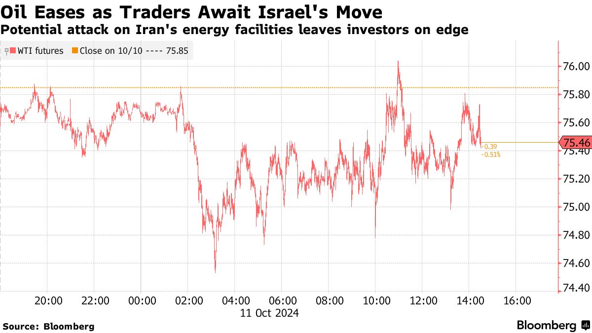 Oil Eases as Traders Await Israel's Move | Potential attack on Iran's energy facilities leaves investors on edge