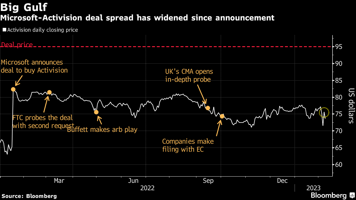 Microsoft Is Ready to Fight For Its $69 Billion Activision Deal - Bloomberg