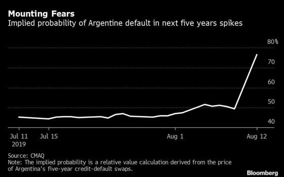 Argentina’s Fernandez Says He Doesn’t Want to Default on Debt