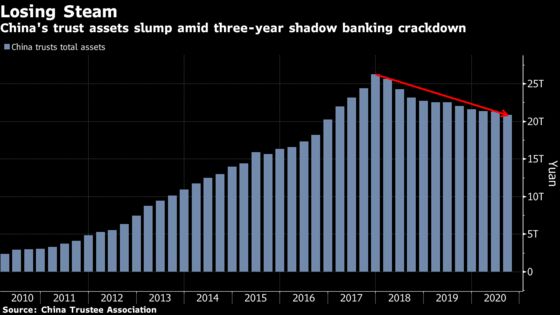 China Regulators Intervene at Another Troubled Shadow Lender