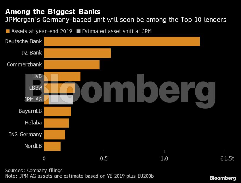 Among the Biggest Banks