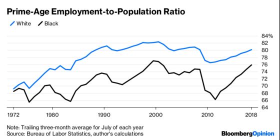 Here’s One Way Racial Inequality Is Declining