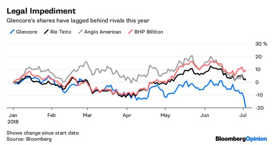 Glencore Is Whacked By Washington