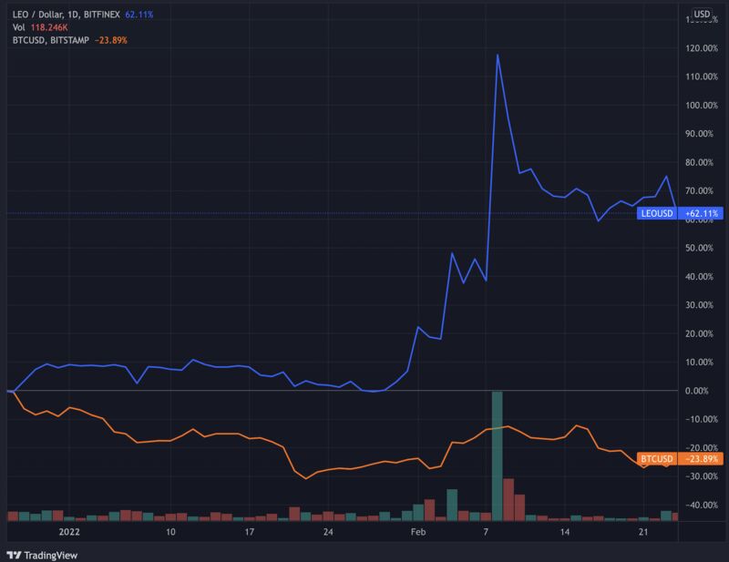 Leo/usd versus btc/usd on a percentage basis.