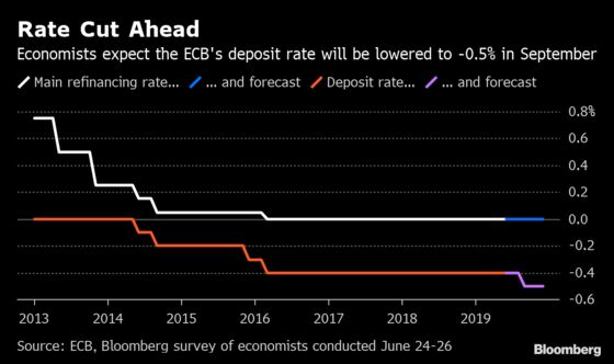 ECB Seen Cutting Rates in September as Draghi Reloads Stimulus