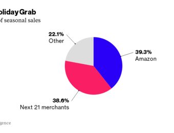 relates to Amazon Is Capturing Bigger Slice of U.S. Online Holiday Spending
