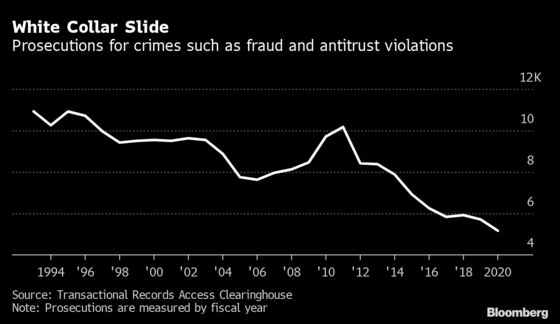 Trump Oversees All-Time Low in White Collar Crime Enforcement