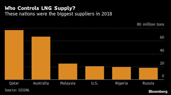 What Glut? Qatar Leads LNG Expansion Push as Inventories Grow
