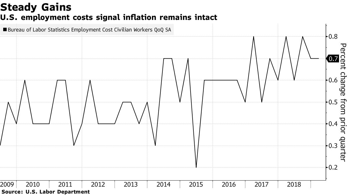 U.S. employment costs signal inflation remains intact