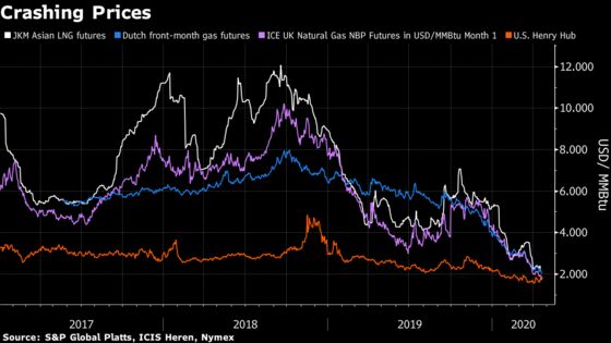 Gone Are the Days of Easy Money in Global Natural Gas Trades