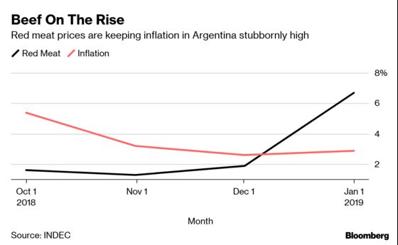 JPMorgan Blames Argentina's Famous Red Meat for Spike in Inflation