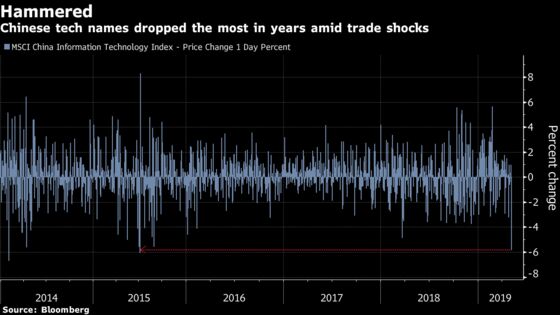 China Tech Stocks Suffer Most as Trade War Fears Rattle Markets