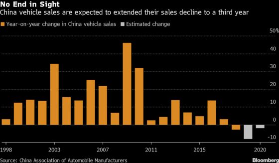 China Vehicle Sales to Fall for Third Year in 2020, Industry Group Says