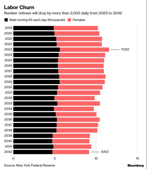 U.S. Labor Churn From Aging Population Seen Peaking in 2023