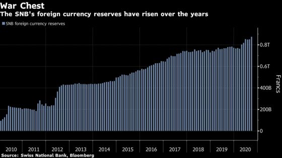 SNB Faces Cliffhanger Vote on $21 Billion in Stock Investments