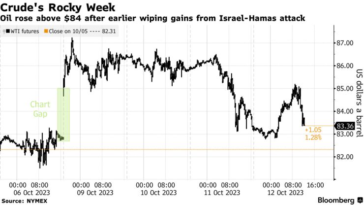 Crude's Rocky Week | Oil rose above $84 after earlier wiping gains from Israel-Hamas attack