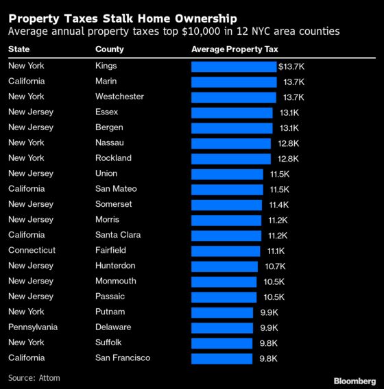 Property Taxes Topped $10,000 in 12 NYC Area Counties in 2021