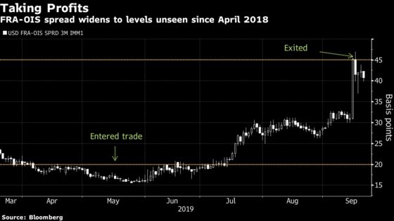 Repo Crisis Becomes Machiavellian Investor Opportunity