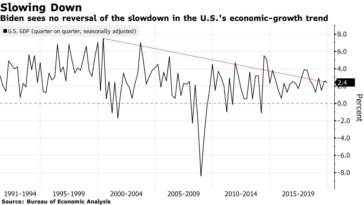 Biden sees no reversal of the slowdown in the U.S.'s economic-growth trend