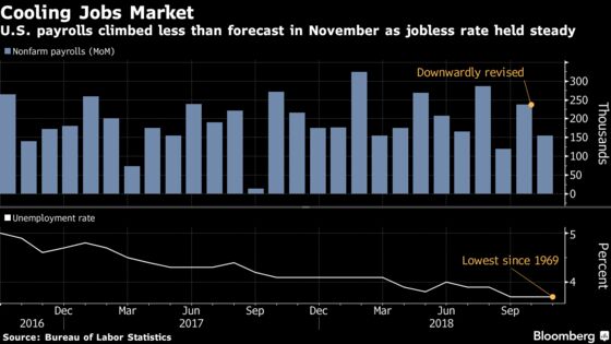 Fed Still on Track for Hike After Jobs Data Deepen 2019 Rate Debate