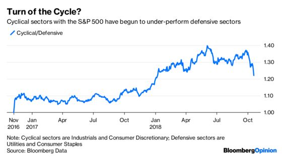 Despite a Strong Economy, Investors Are Defensive