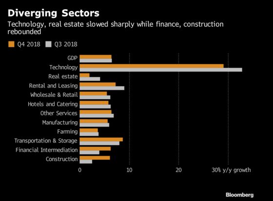 China Retail, Real Estate Slow More Sharply Than Overall Economy