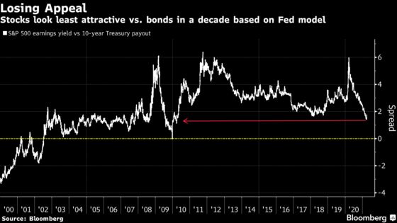 Stocks Face Inflation Risk in Market With Fewer Reasons to Rally