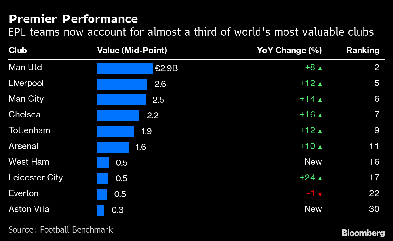 The most valuable football teams in Europe, English clubs rule