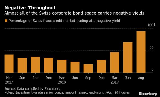 Dark Future for Euro Area as Nearly All Swiss Corporate Yields Go Negative