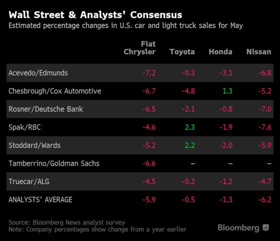 Crowded Car Lots Spur Discounts, But Auto Sales Keep Slipping