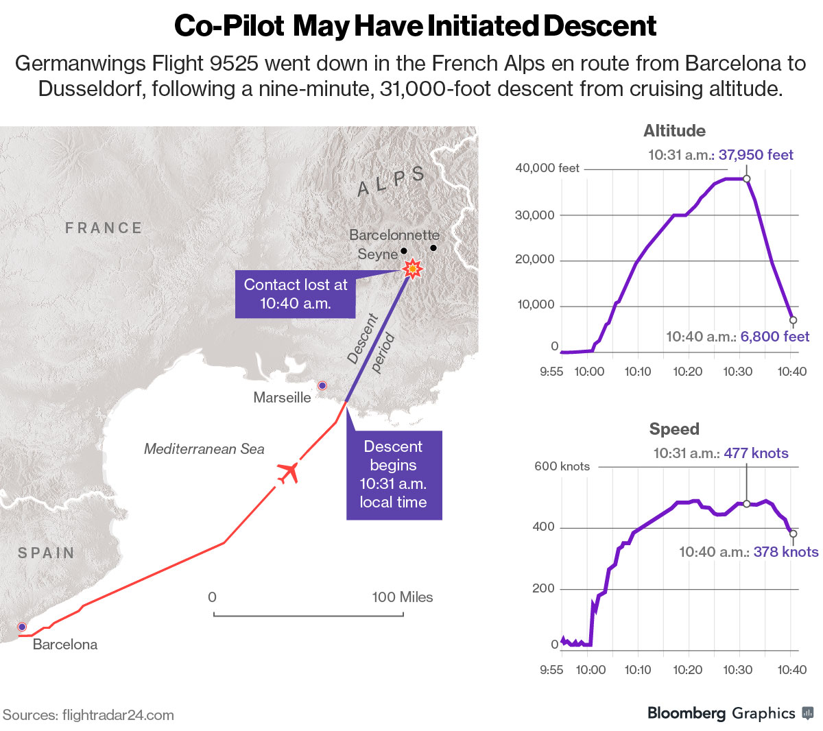 独格安航空の副操縦士は墜落前に加速 データレコーダ示す Bloomberg