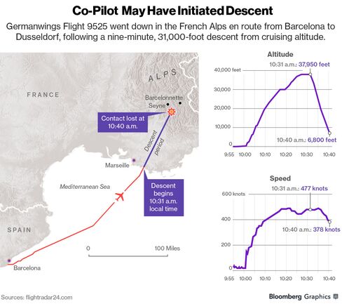 GRAPHIC: Co-Pilot May Have Initiated Descent