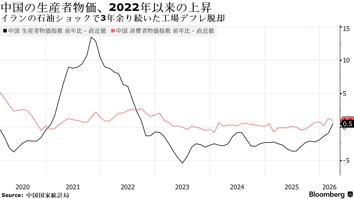 中国が工場デフレ脱却、イラン戦争でエネルギーコスト上昇－3月のPPI