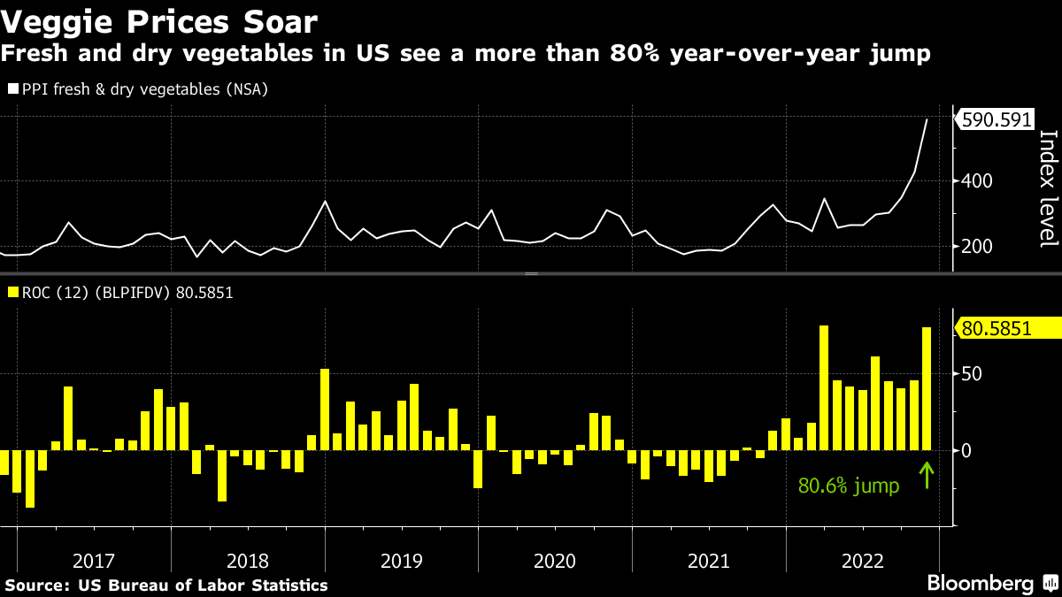 Why vegetable prices are so high in the US