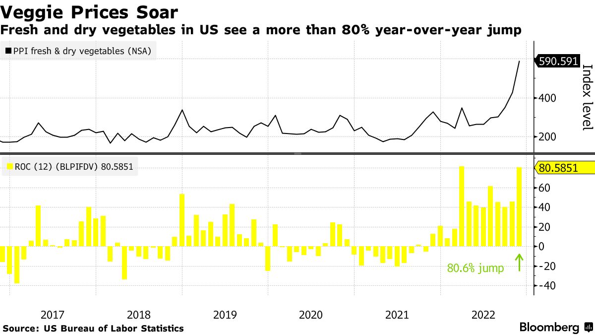 Why vegetable prices are so high in the US